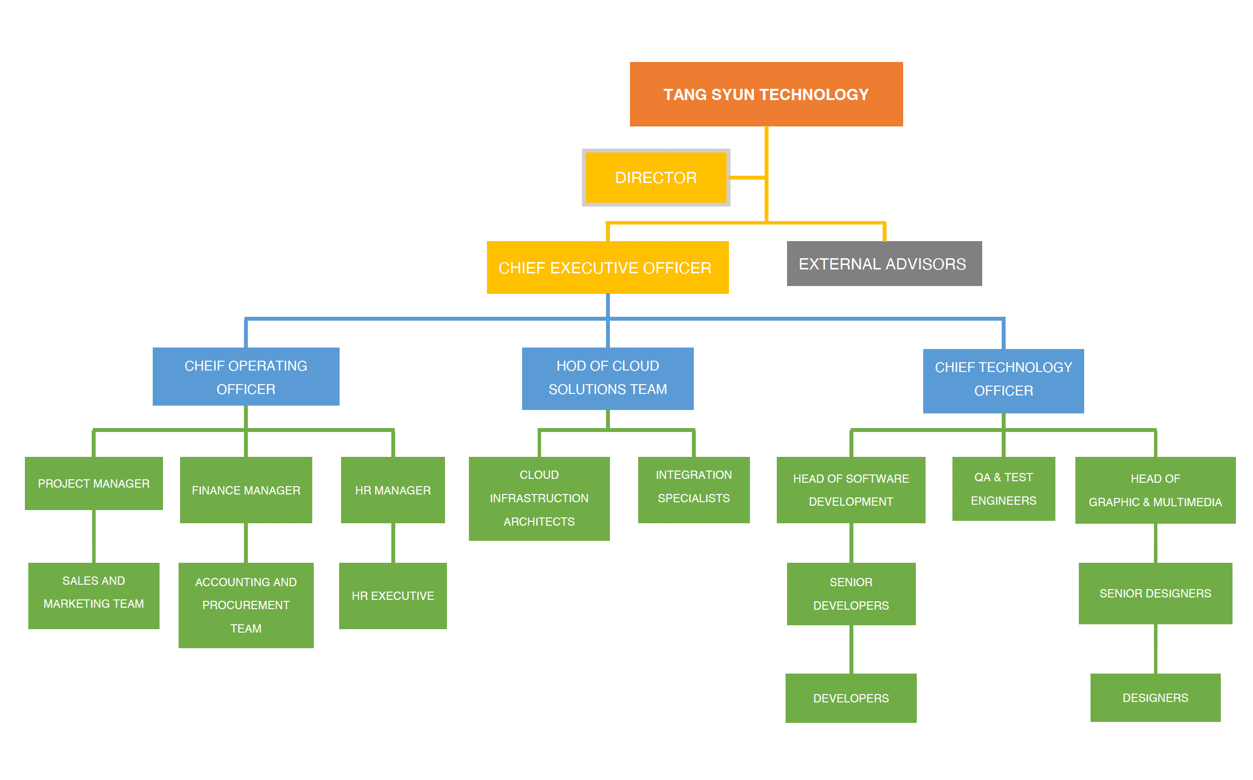 Organization Chart